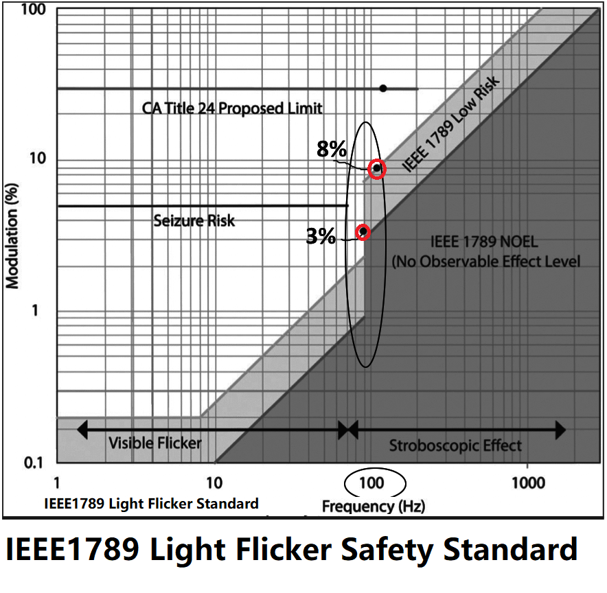 Light Flicker standard